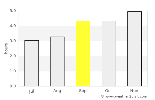 Garagoa average rain in September