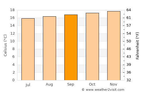 Garagoa average temperature in September