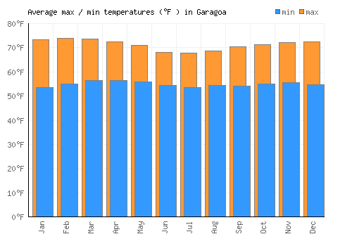 Garagoa average minimum / maximum temperatures (Fahrenheit)