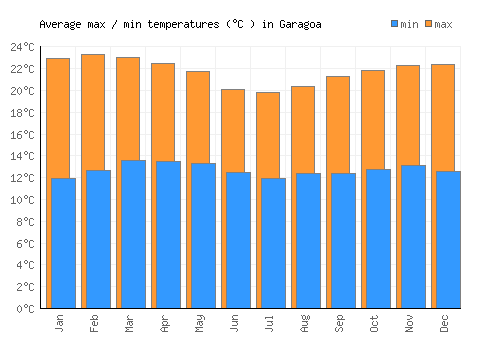 Garagoa average minimum / maximum temperatures (Celsius)