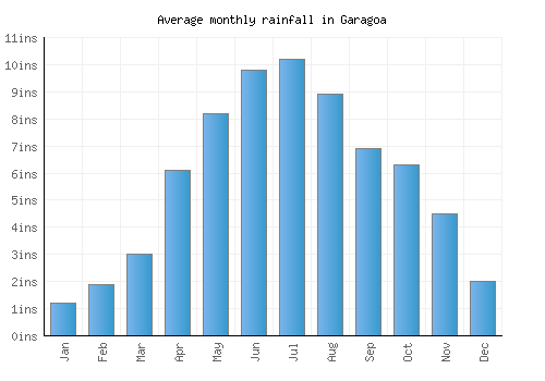 Garagoa monthly rainfall chart (inches)