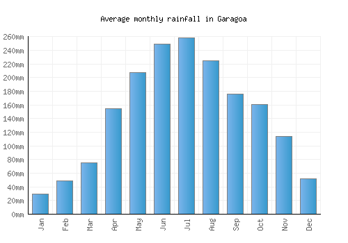 Garagoa monthly rainfall chart (mm)