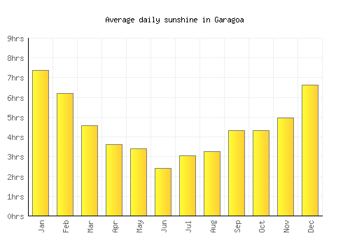Garagoa average daily sunshine chart