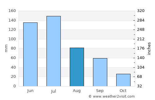 Garanhuns average rain in August