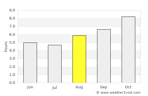 Garanhuns average rain in August