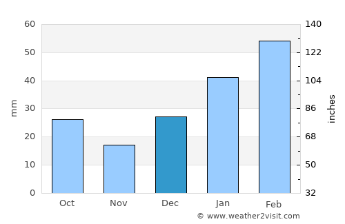 Garanhuns average rain in December