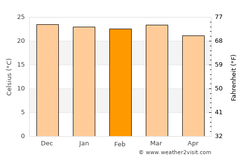 Garanhuns average temperature in February