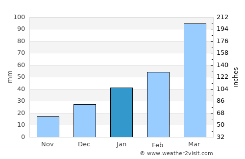 Garanhuns average rain in January