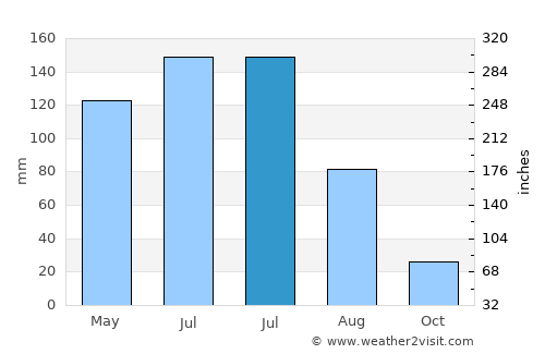 Garanhuns average rain in July