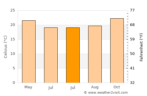 Garanhuns average temperature in July