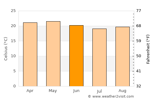 Garanhuns average temperature in June