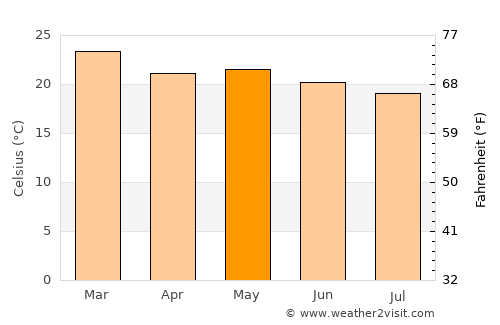 Garanhuns average temperature in May