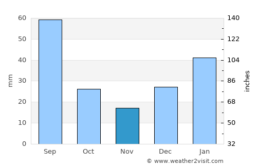 Garanhuns average rain in November