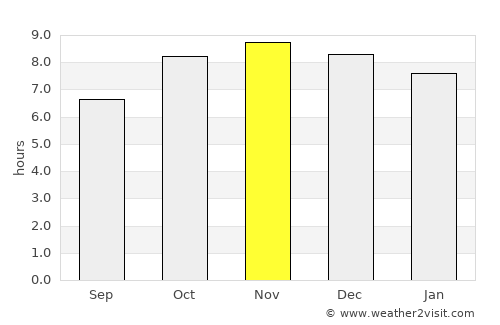Garanhuns average rain in November