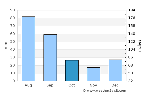 Garanhuns average rain in October