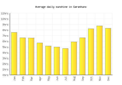 Garanhuns average daily sunshine chart