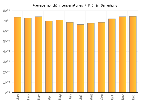 Garanhuns average temperature chart (Fahrenheit)