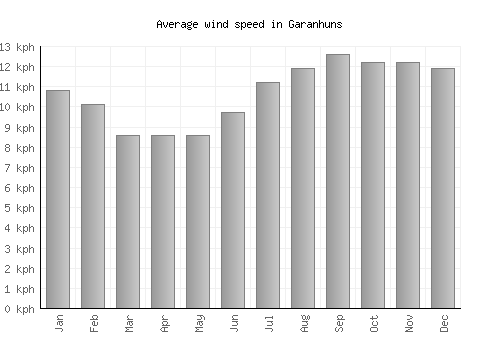 Garanhuns average winspeed by month (km/h)