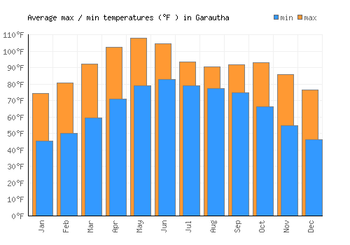 Garautha average minimum / maximum temperatures (Fahrenheit)