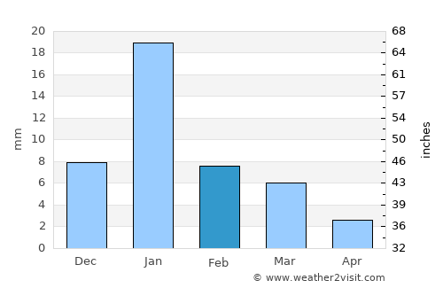 Garautha average rain in February