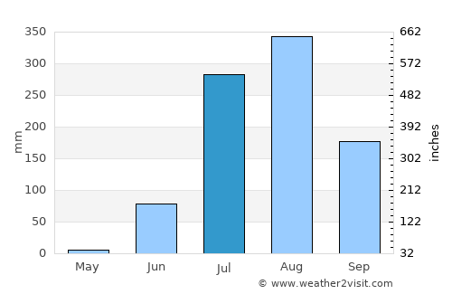 Garautha average rain in July