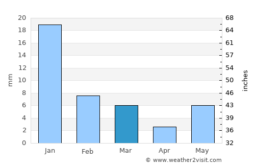 Garautha average rain in March