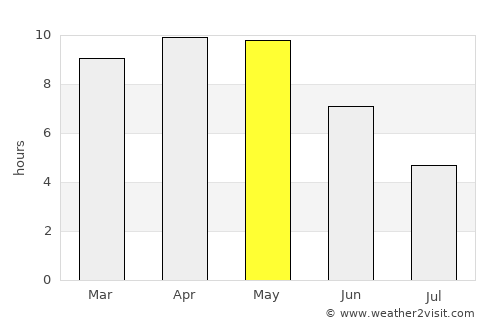 Garautha average rain in May