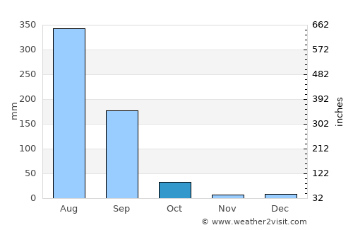 Garautha average rain in October