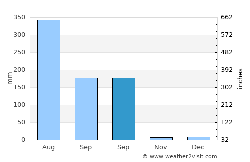 Garautha average rain in September