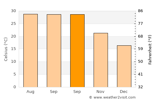 Garautha average temperature in September