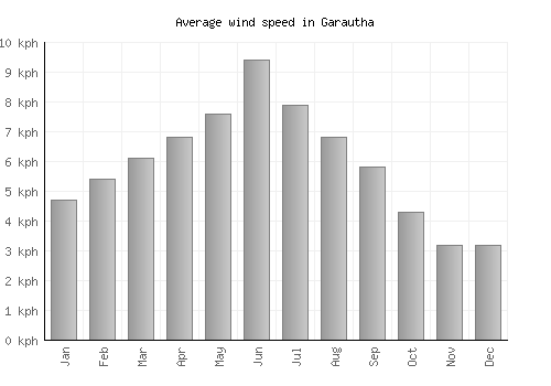 Garautha average winspeed by month (km/h)