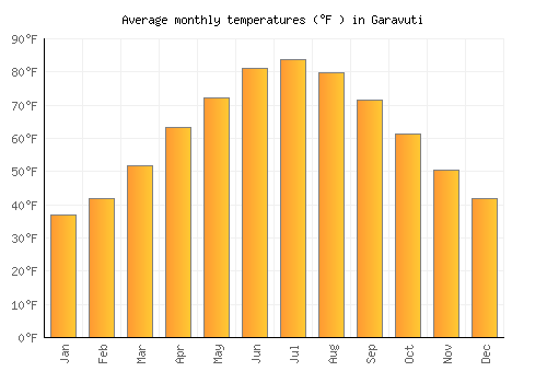 Garavuti average temperature chart (Fahrenheit)