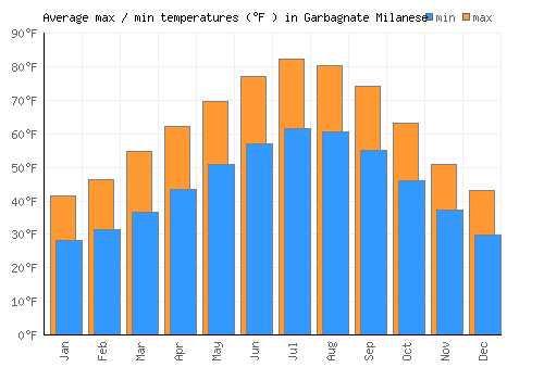 Garbagnate Milanese average minimum / maximum temperatures (Fahrenheit)