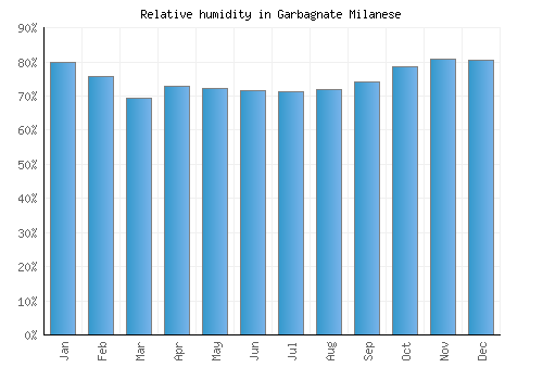 Garbagnate Milanese relative humidity averages