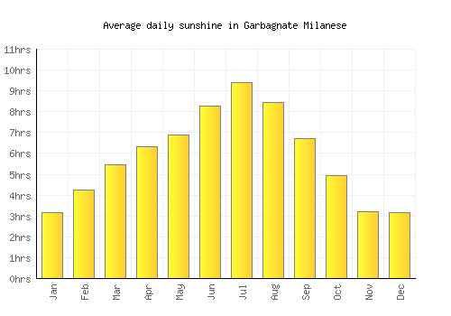 Garbagnate Milanese average daily sunshine chart