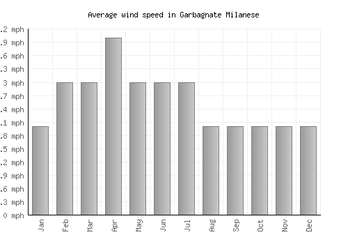 Garbagnate Milanese average winspeed by month (mph)