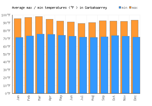 Garbahaarrey average minimum / maximum temperatures (Fahrenheit)