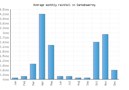 Garbahaarrey monthly rainfall chart (inches)