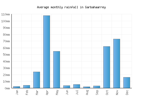 Garbahaarrey monthly rainfall chart (mm)