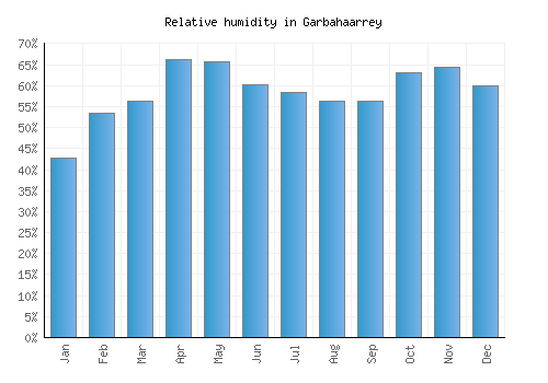 Garbahaarrey relative humidity averages