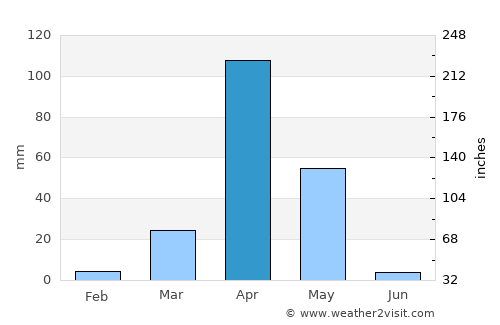Garbahaarrey average rain in April