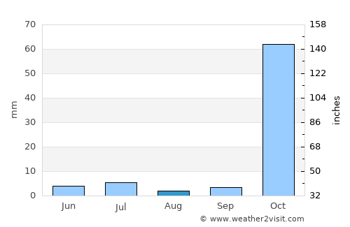Garbahaarrey average rain in August