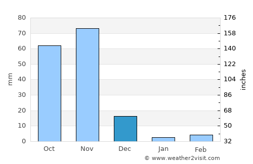 Garbahaarrey average rain in December