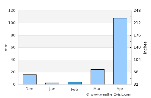 Garbahaarrey average rain in February