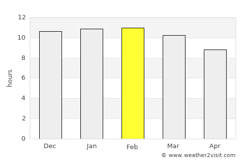 Garbahaarrey average rain in February