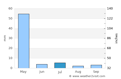 Garbahaarrey average rain in July