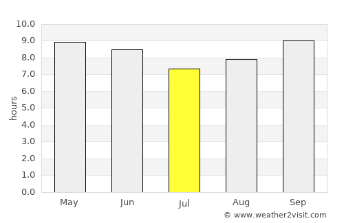 Garbahaarrey average rain in July