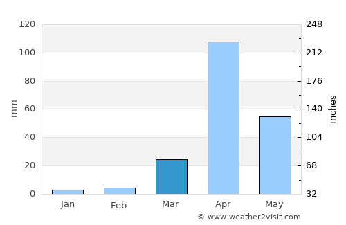 Garbahaarrey average rain in March