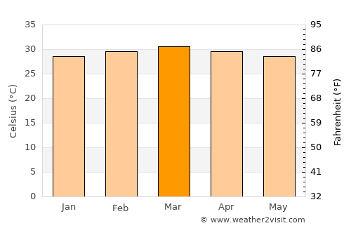 Garbahaarrey average temperature in March
