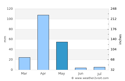 Garbahaarrey average rain in May